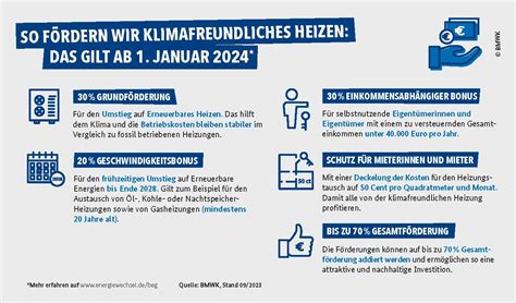 Förderung für den Heizungstausch 2024