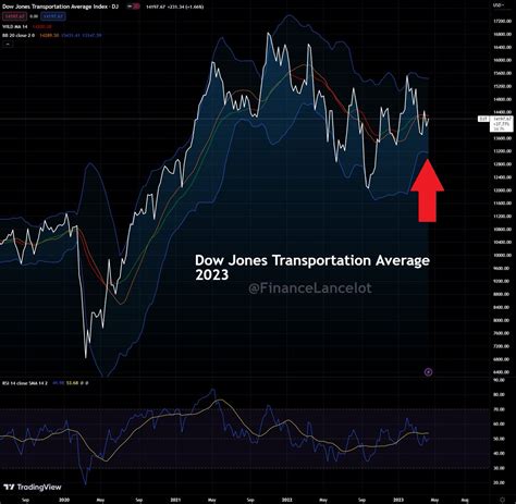 Financelot On Twitter The Setup On The Dow Jones Transportation