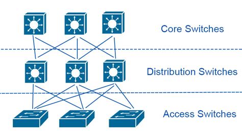 Tìm Hiểu Về Core Switches Distribution Switches Và Access Switches