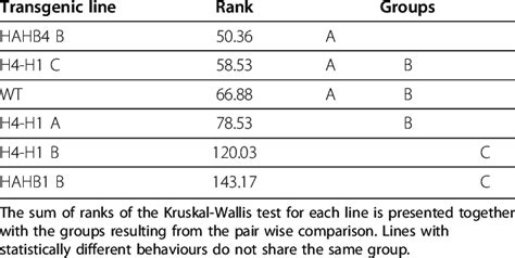 Pairwise Comparisons After Kruskal Wallis Test Download Table