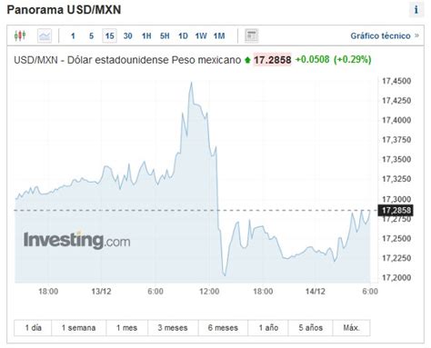 Precio del dólar hoy jueves 14 de diciembre del 2023 peso amanece estable