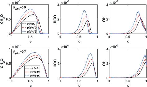 Mass Fractions Of CH 2 O HCO And OH As A Function Of Reaction