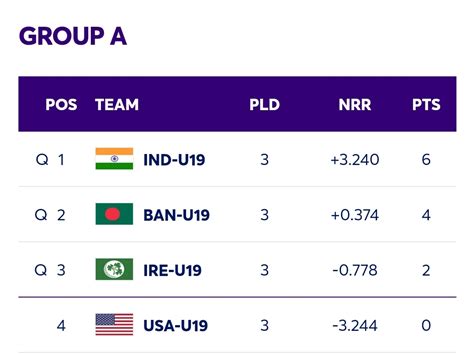 ICC Under 19 World Cup Points Table - Newswire