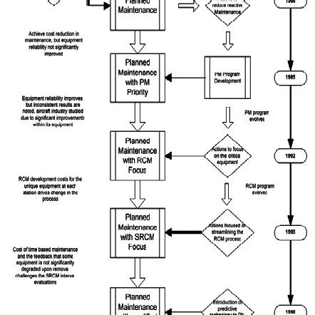 1 : Evolution of condition based maintenance | Download Scientific Diagram