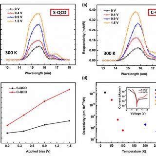 response performance  detectivity  responsivity    qcd   scientific