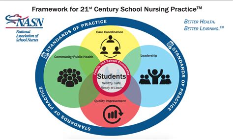 The Relentless School Nurse The National Association Of School Nurse’s Nasn Framework For