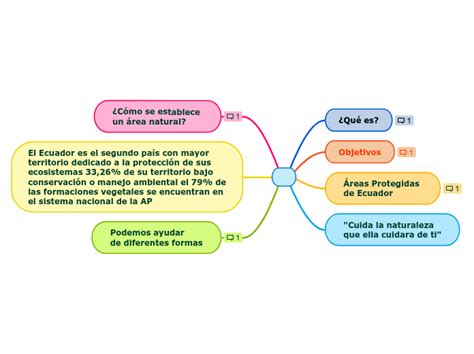 Áreas Protegidas Mind Map