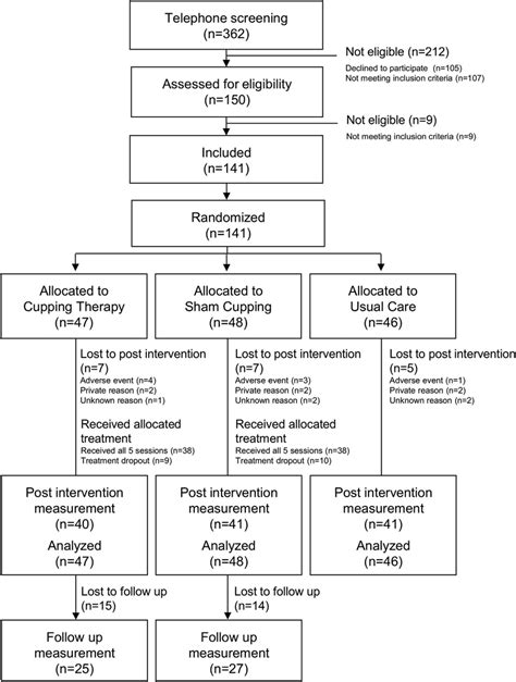 Consort Flowchart Of Patient Recruitment And Study Flow Download