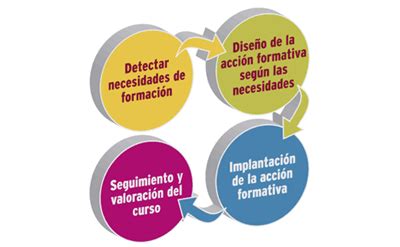 La Formacion Y El Desarrollo De Los Recursos Humanos