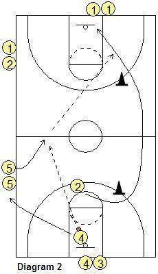 Full Court Transition Offense Basketball Drills Coach S Clipboard