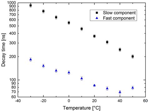 The Decay Time Constant Of The Fast And Slow Components Versus