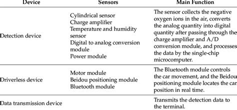 Composition and functions of each software and hardware component ...