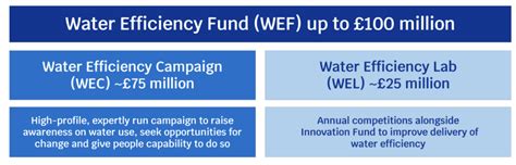 Ofwats £100m Water Efficiency Fund Watergate