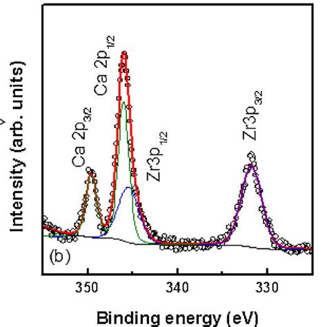 A Xps Survey Spectrum Of Bzt Bct Film Xps Spectra Of B Ca P
