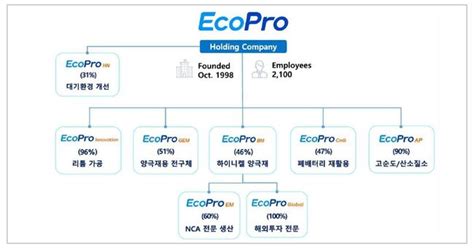 에코프로 3q 매출액 16조전년동기比 2995↑