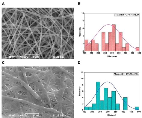 Ecm Mimicking Biodegradable Nanofibrous Scaffold Enriched With Curcumi Ijn