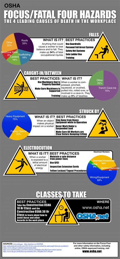 See How To Avoid The Osha Focus Four Hazards Infographic Osha Pros