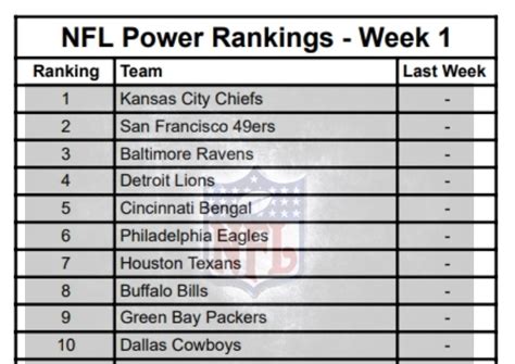 Nfl Power Rankings Week 1 2024 Rankings Predictions Brigid Carolyn