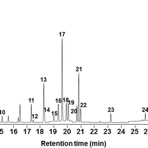 Chromatogram Of The 27 Persistent Organic Pollutants Analyzed By Gc Ms