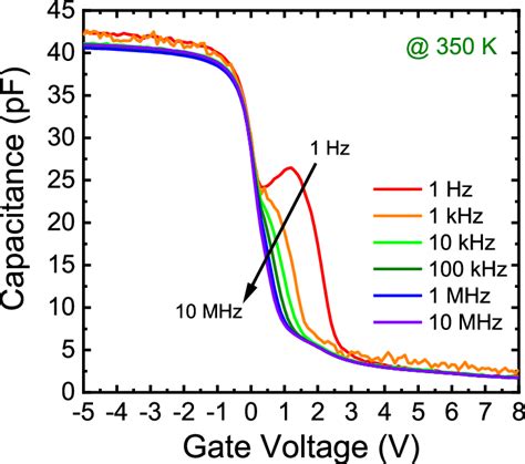 Frequency Dependence Of Cev Characteristics From 1 Hz To 10 Mhz At 350 Download Scientific