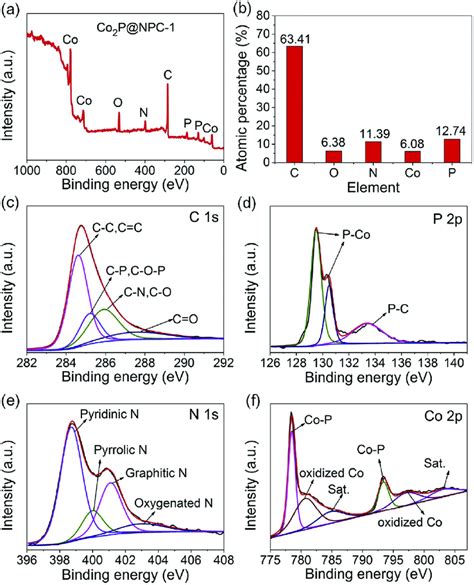 E A Full Scan Xps Spectrum And B The Element Atomic Percentages Of