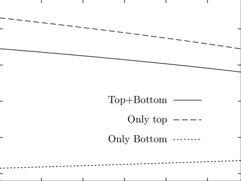 The Size Of The NLO QCD Corrections With Respect To The Leading Order