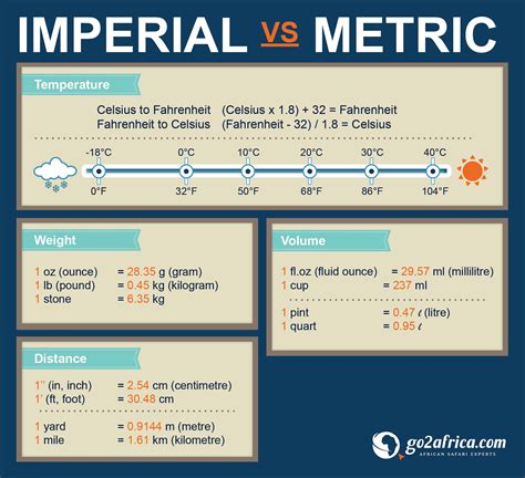 Imperial Vs Metric Chart