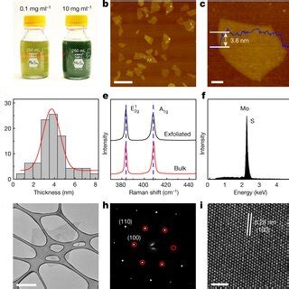 Structural Characterizations Of Exfoliated MoS2 Nanosheets A