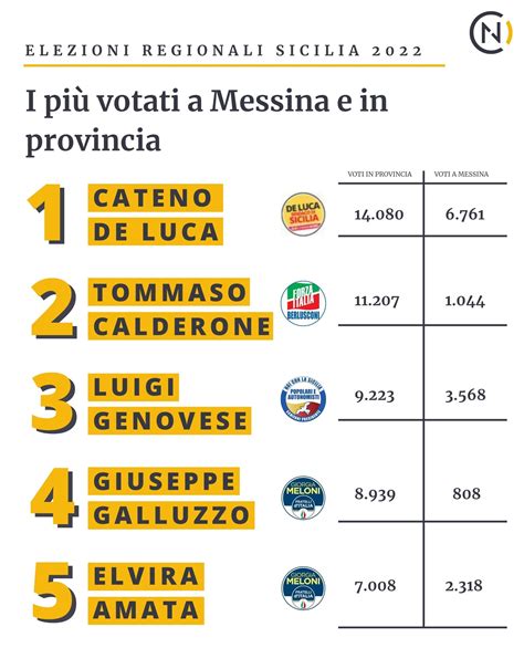 Elezioni Regionali 2022 In Sicilia La Top 10 Dei Candidati Più Votati