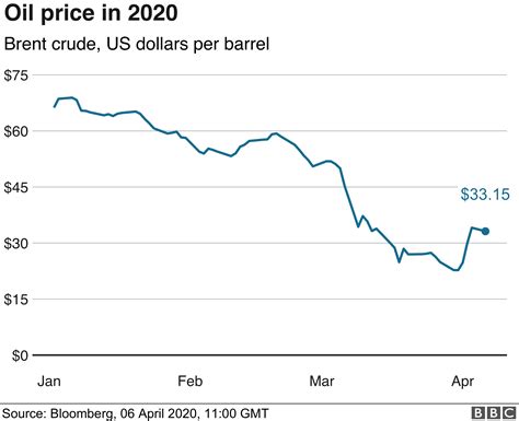 Oil Jittery As Saudi Arabia Russia Talks Delayed Bbc News