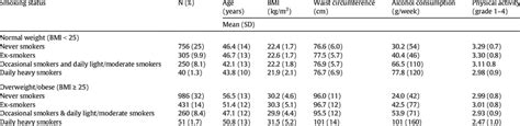 Sample Characteristics Means And Standard Deviations By Body Mass