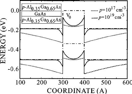 The bending of the valence band edge in a 100 Å GaAs quantum well with