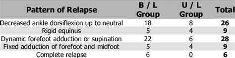 Age At Initial Presentation Initial Pirani Score And Number Of Cast