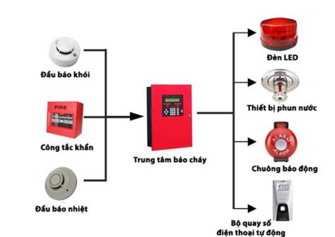 Tìm hiểu sơ đồ nguyên lý hệ thống báo cháy ở chung cư - SafeOne Viettel ...