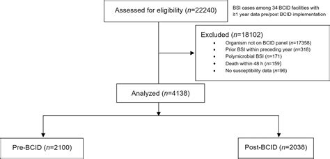 Examining The Clinical Impact Of Rapid Multiplex Polymerase Chain