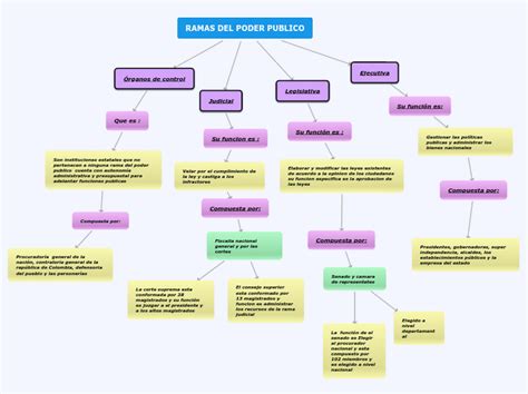 Ramas Del Poder Publico Mind Map