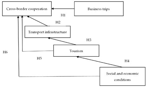 A Theoretical Model Of Cross Border Cooperation Source Developed By