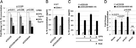 OPN Abrogates HMW HA Mediated IL 10 Production A Effects Of OPN