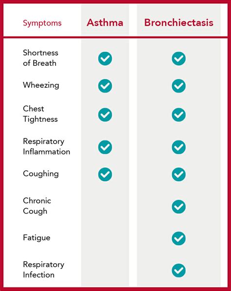 Bronchiectasis And Asthma A Comorbidity SmartVest