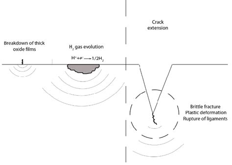 Depiction Of Possible Acoustic Emission Sources Associated With