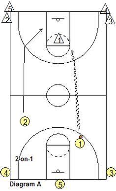 MSU Progressive Transition Basketball Drill Coach S Clipboard