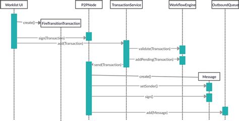 Uml Sequence Diagram For Creating A New Transaction Simplified | The ...