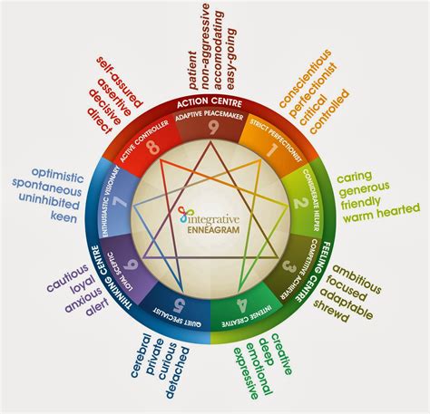 Enneagram Diagram What Is The Enneagram