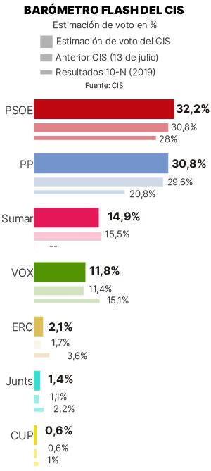 ÚLTIMO SONDEO DEL CIS El PSOE se mantiene en primera posición en la