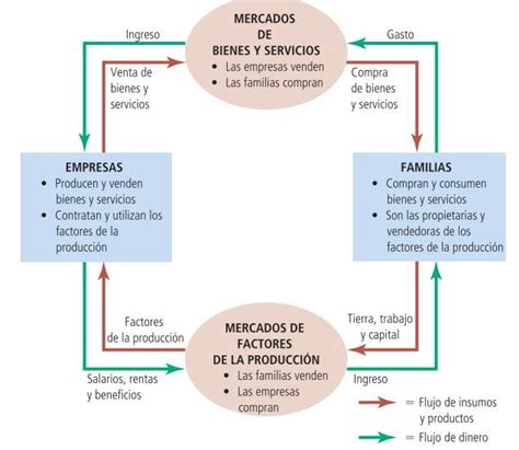 ¿qué Es El Flujo Circular De La Economía Rankia