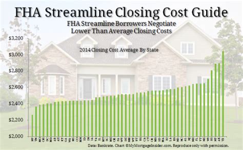 Fha Closing Costs Negotiate A Low Cost Streamline Refinance