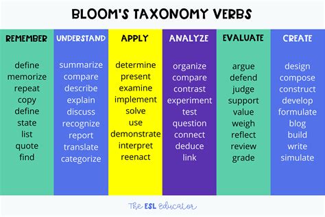 Bloom's Taxonomy Type Of Questions