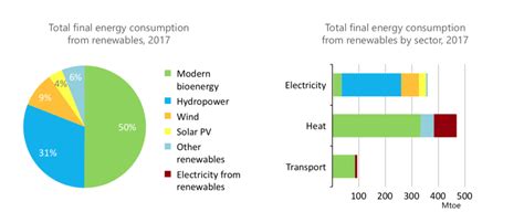 IEA Bioenergy To Lead Growth In Renewables Over Next Five Years