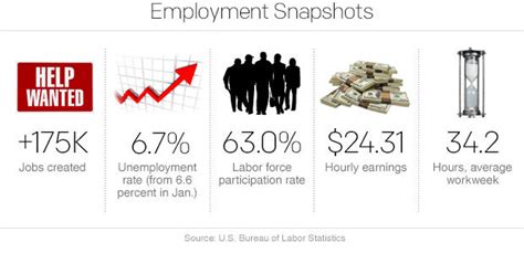 Labor Market Emerges From Deep Freeze Cbs News