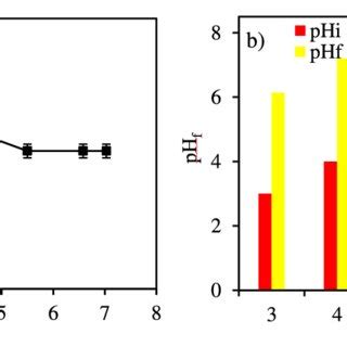 A Effect Of Ph On The Removal Of Cd Ii Ions By Mg Po H O